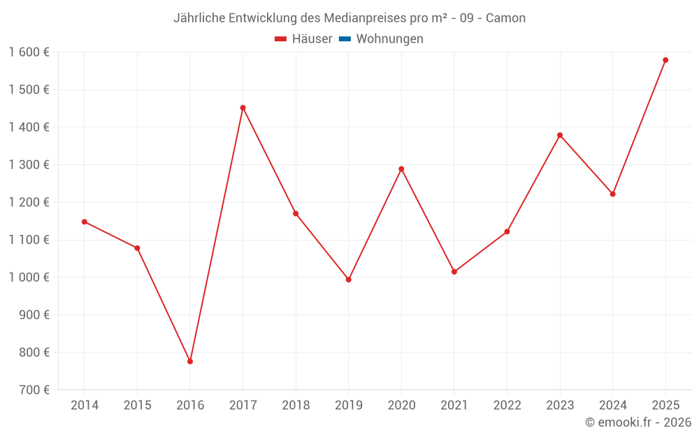 Jährliche Entwicklung des Medianpreises pro m² - 09 - Camon