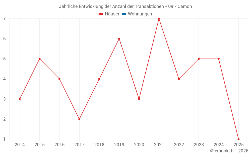 Jährliche Entwicklung der Anzahl der Transaktionen - 09 - Camon