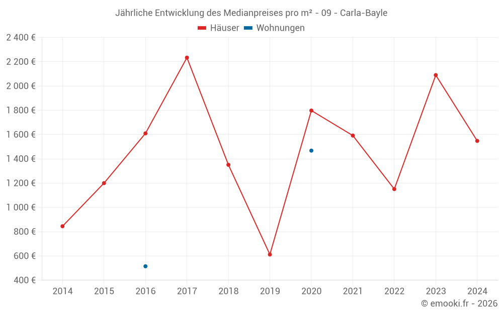 Jährliche Entwicklung des Medianpreises pro m² - 09 - Carla-Bayle