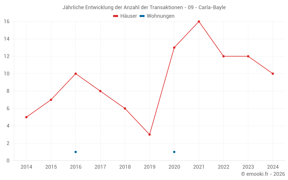 Jährliche Entwicklung der Anzahl der Transaktionen - 09 - Carla-Bayle