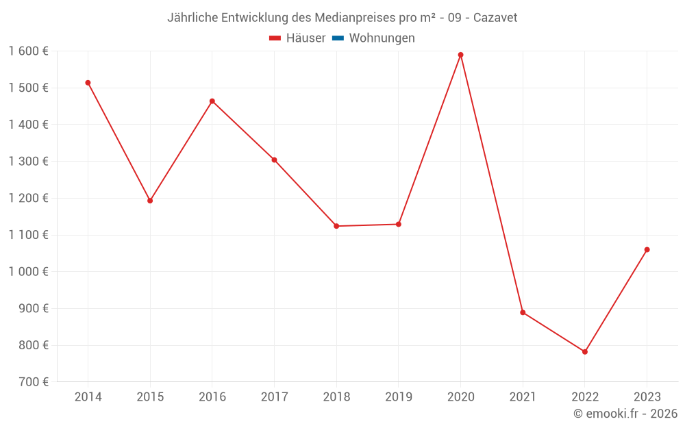 Jährliche Entwicklung des Medianpreises pro m² - 09 - Cazavet