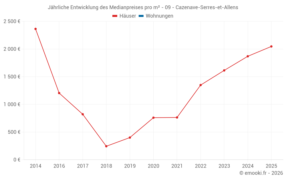 Jährliche Entwicklung des Medianpreises pro m² - 09 - Cazenave-Serres-et-Allens