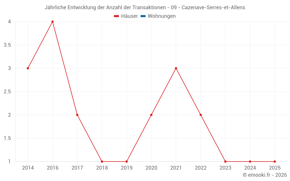 Jährliche Entwicklung der Anzahl der Transaktionen - 09 - Cazenave-Serres-et-Allens