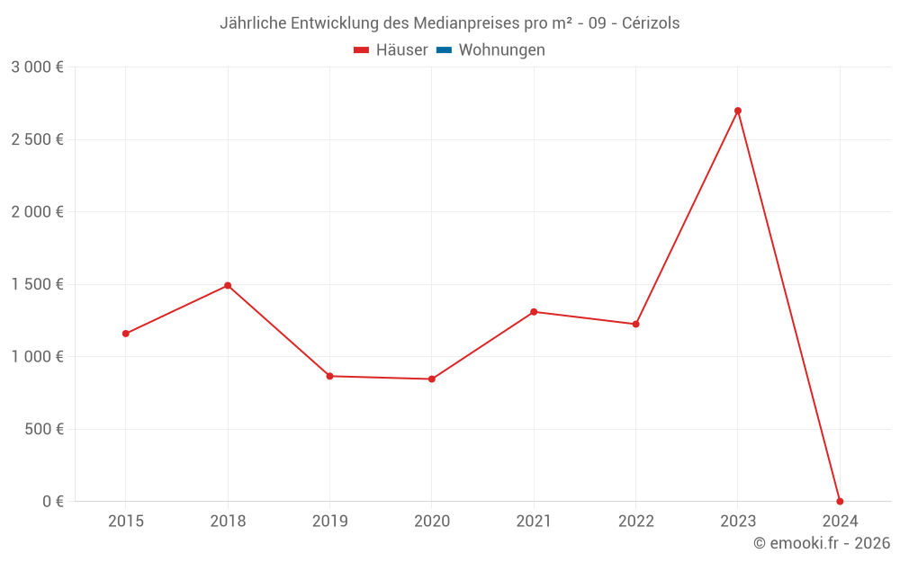 Jährliche Entwicklung des Medianpreises pro m² - 09 - Cérizols