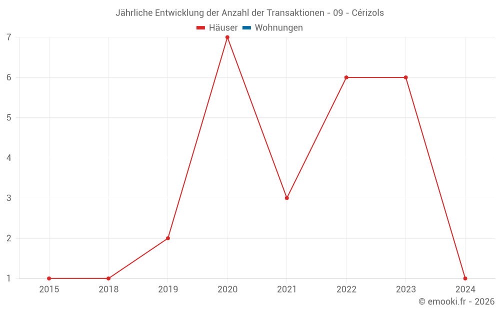 Jährliche Entwicklung der Anzahl der Transaktionen - 09 - Cérizols