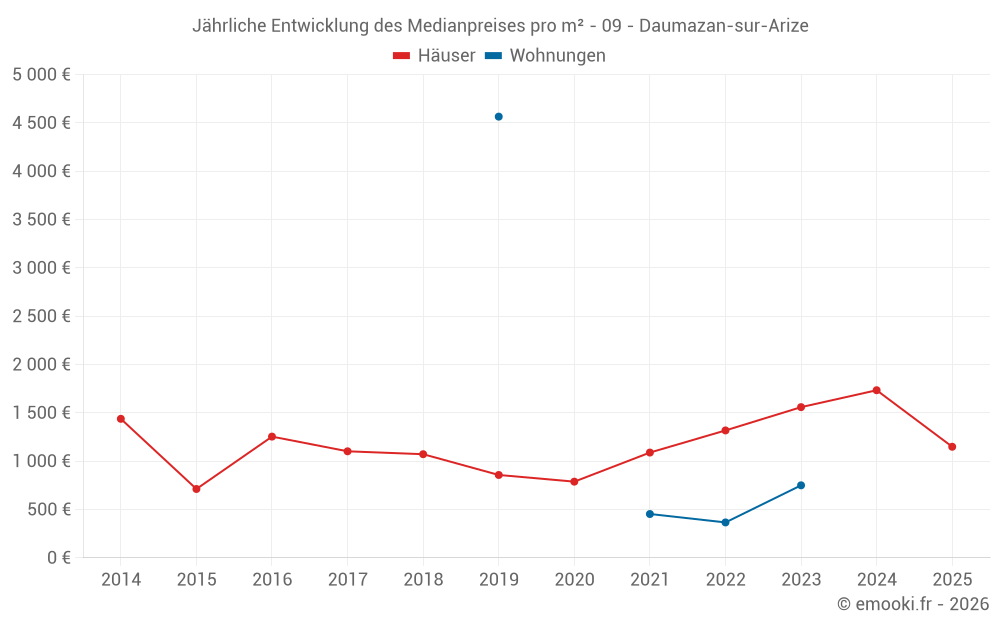 Jährliche Entwicklung des Medianpreises pro m² - 09 - Daumazan-sur-Arize