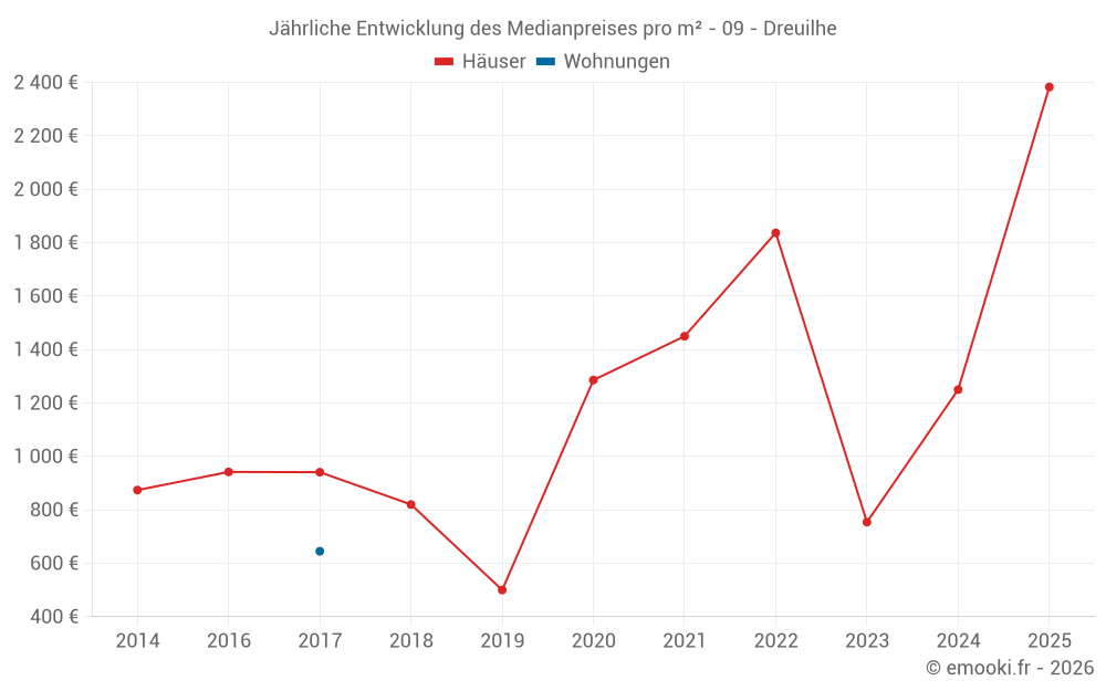 Jährliche Entwicklung des Medianpreises pro m² - 09 - Dreuilhe
