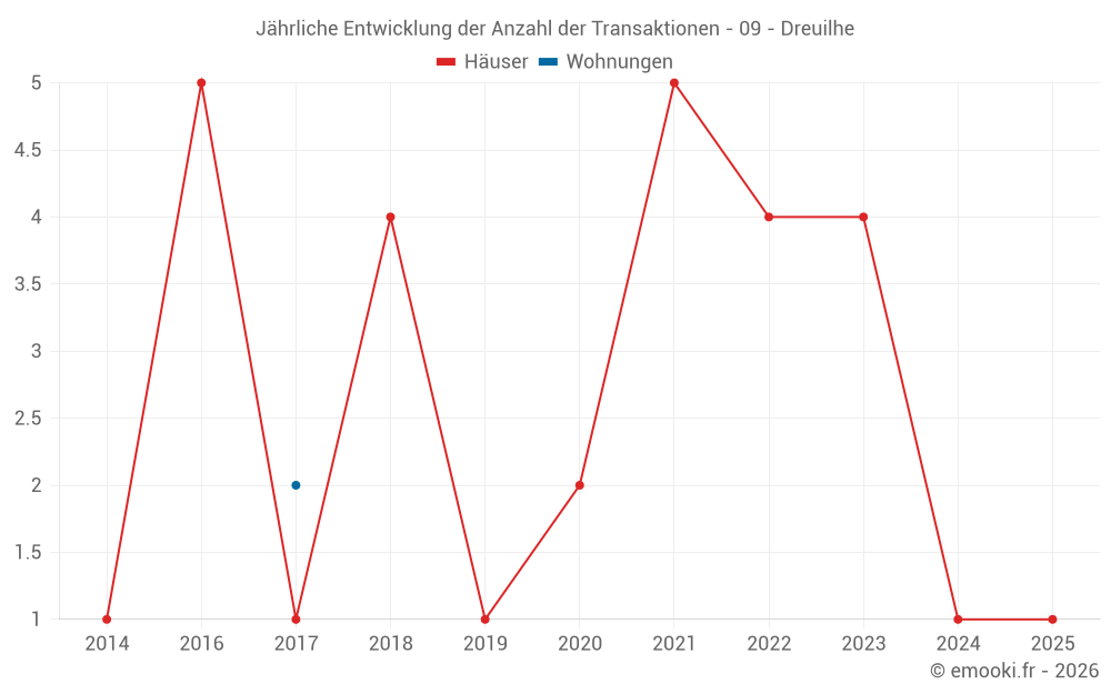 Jährliche Entwicklung der Anzahl der Transaktionen - 09 - Dreuilhe