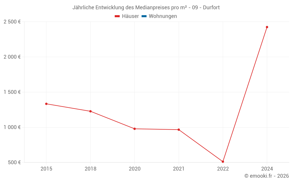 Jährliche Entwicklung des Medianpreises pro m² - 09 - Durfort