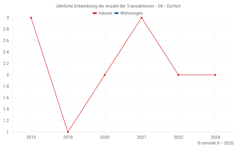 Jährliche Entwicklung der Anzahl der Transaktionen - 09 - Durfort