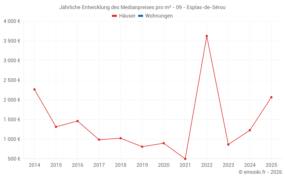 Jährliche Entwicklung des Medianpreises pro m² - 09 - Esplas-de-Sérou