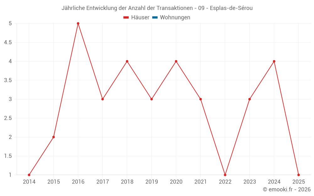 Jährliche Entwicklung der Anzahl der Transaktionen - 09 - Esplas-de-Sérou