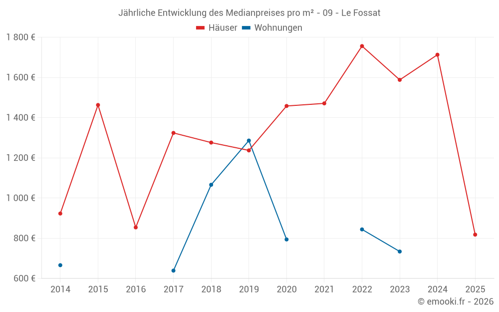 Jährliche Entwicklung des Medianpreises pro m² - 09 - Le Fossat