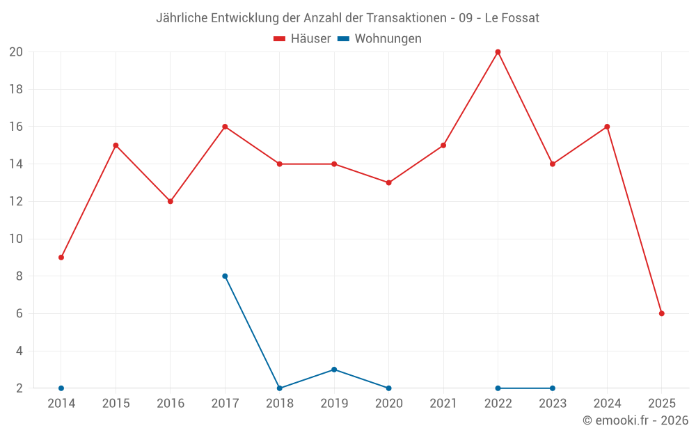 Jährliche Entwicklung der Anzahl der Transaktionen - 09 - Le Fossat
