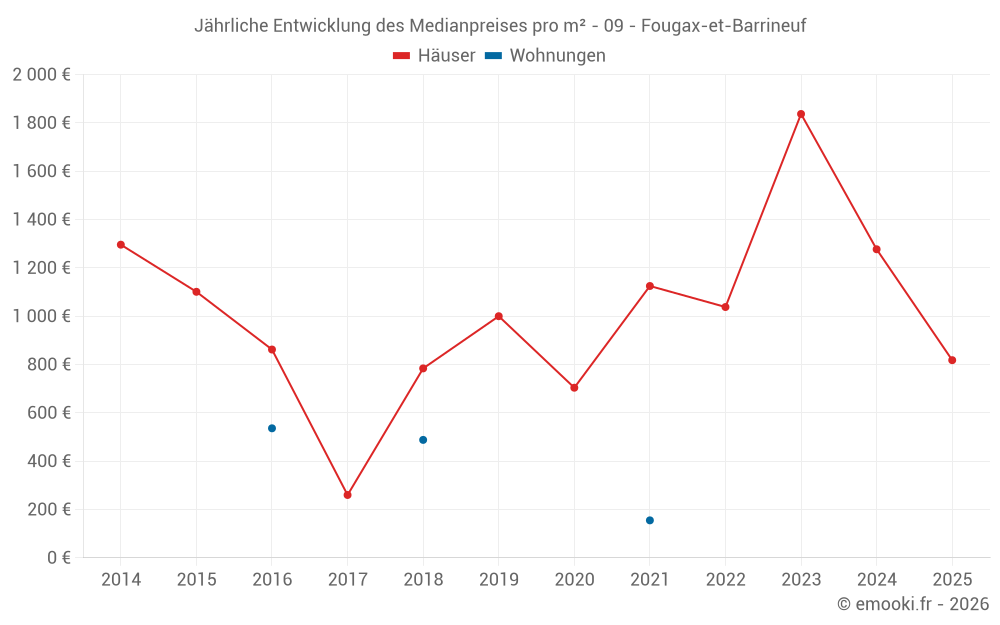 Jährliche Entwicklung des Medianpreises pro m² - 09 - Fougax-et-Barrineuf