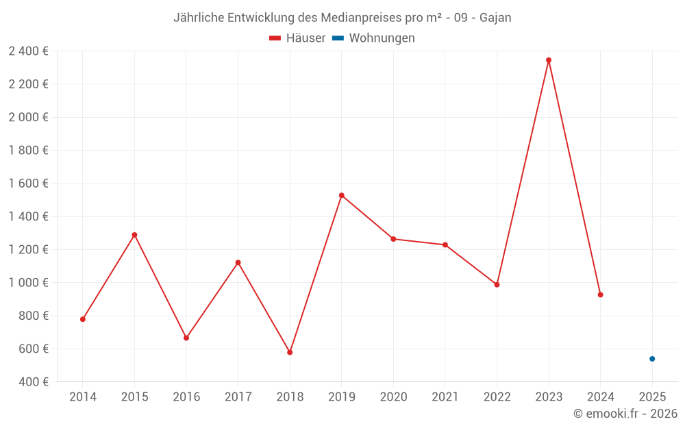 Jährliche Entwicklung des Medianpreises pro m² - 09 - Gajan