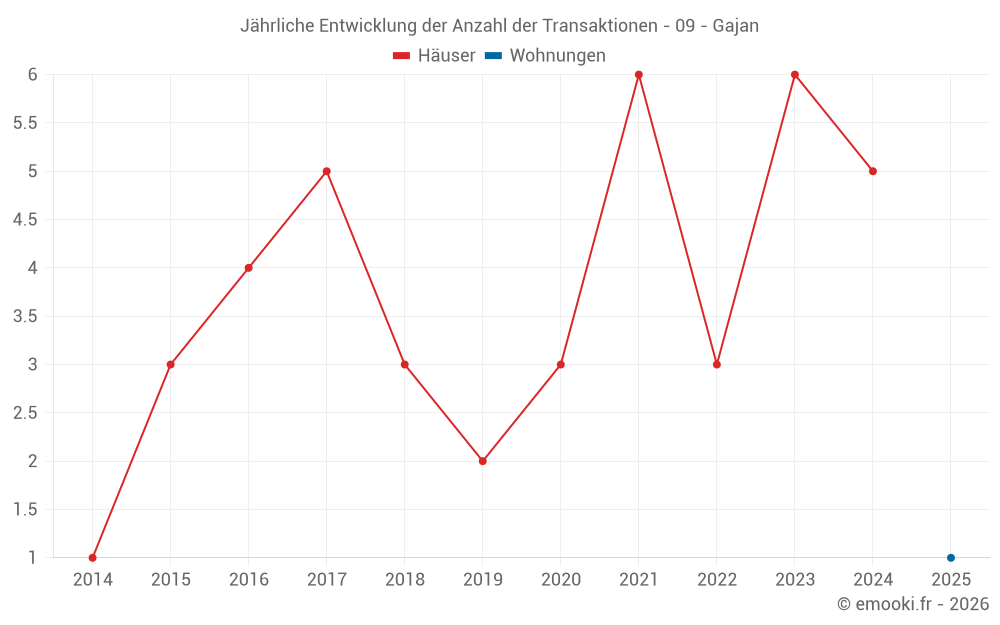 Jährliche Entwicklung der Anzahl der Transaktionen - 09 - Gajan