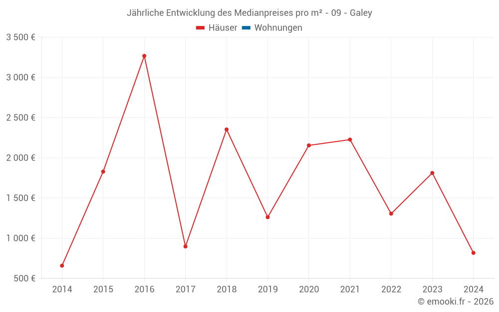 Jährliche Entwicklung des Medianpreises pro m² - 09 - Galey