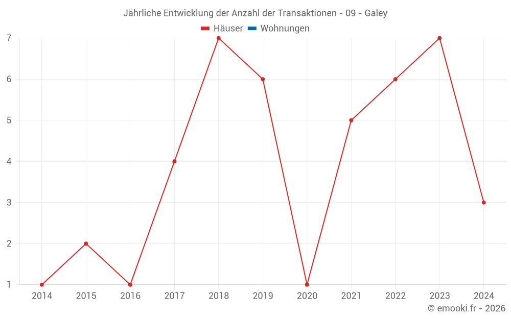 Jährliche Entwicklung der Anzahl der Transaktionen - 09 - Galey