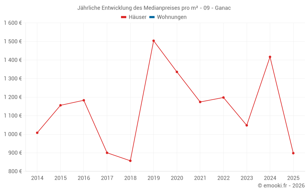 Jährliche Entwicklung des Medianpreises pro m² - 09 - Ganac
