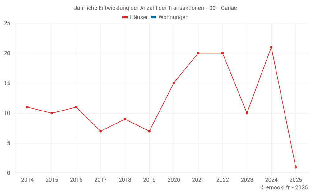Jährliche Entwicklung der Anzahl der Transaktionen - 09 - Ganac
