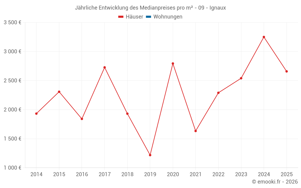 Jährliche Entwicklung des Medianpreises pro m² - 09 - Ignaux