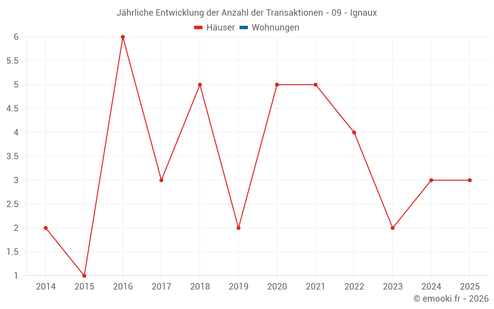 Jährliche Entwicklung der Anzahl der Transaktionen - 09 - Ignaux