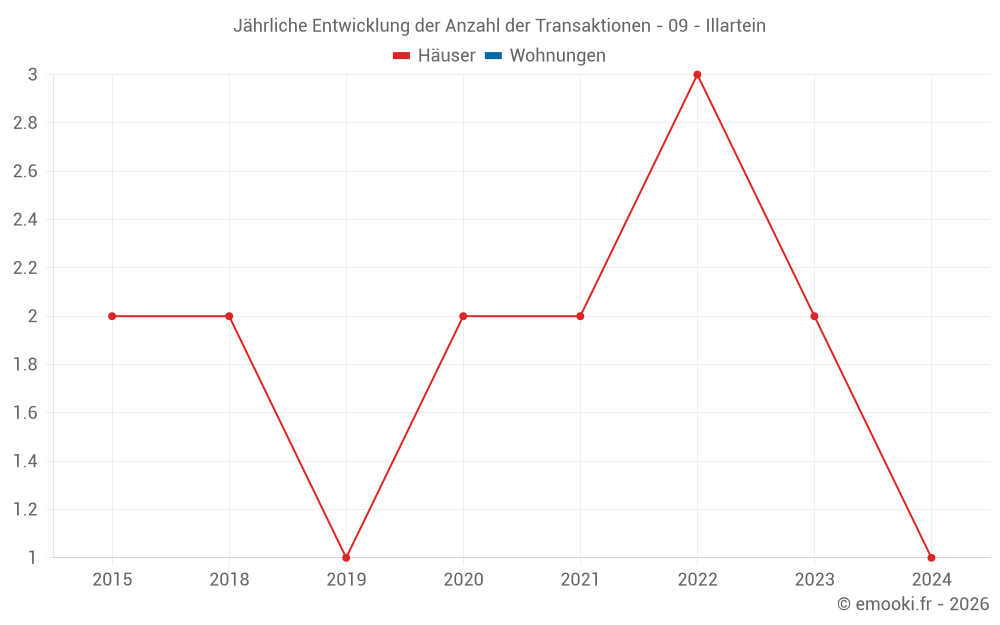 Jährliche Entwicklung der Anzahl der Transaktionen - 09 - Illartein