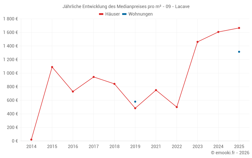 Jährliche Entwicklung des Medianpreises pro m² - 09 - Lacave