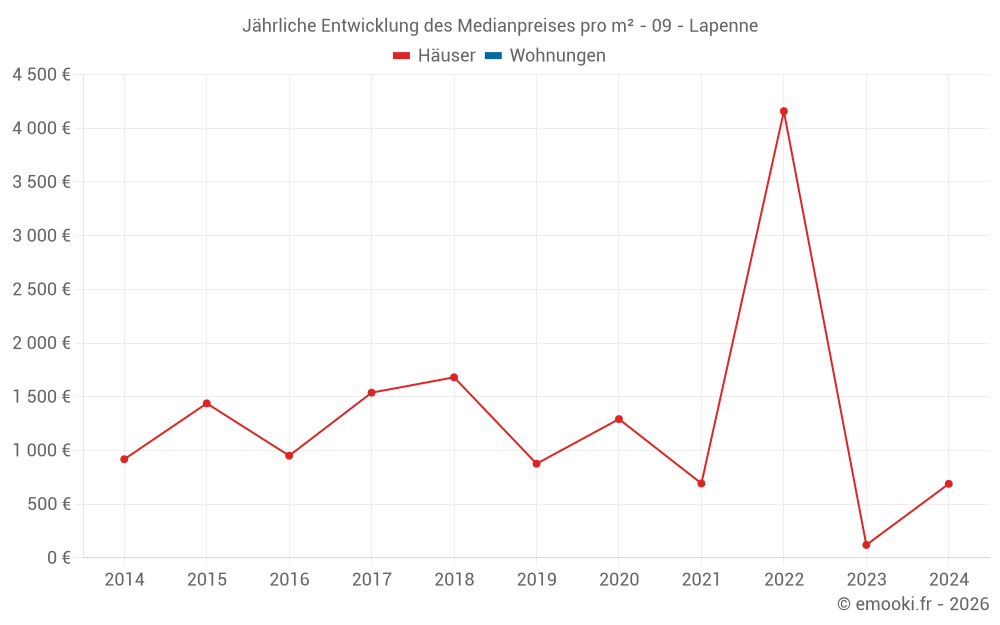 Jährliche Entwicklung des Medianpreises pro m² - 09 - Lapenne
