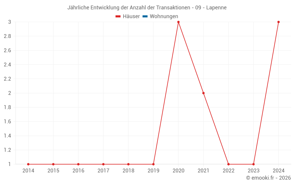 Jährliche Entwicklung der Anzahl der Transaktionen - 09 - Lapenne