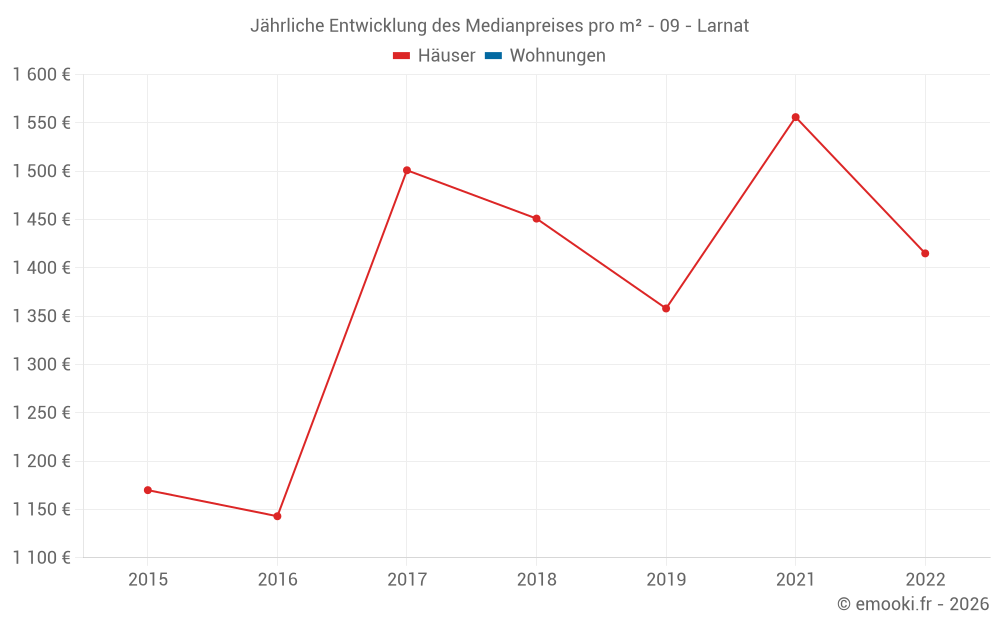Jährliche Entwicklung des Medianpreises pro m² - 09 - Larnat