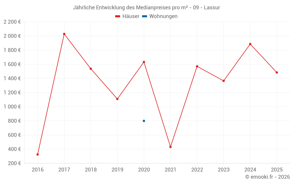 Jährliche Entwicklung des Medianpreises pro m² - 09 - Lassur
