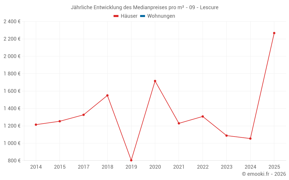 Jährliche Entwicklung des Medianpreises pro m² - 09 - Lescure