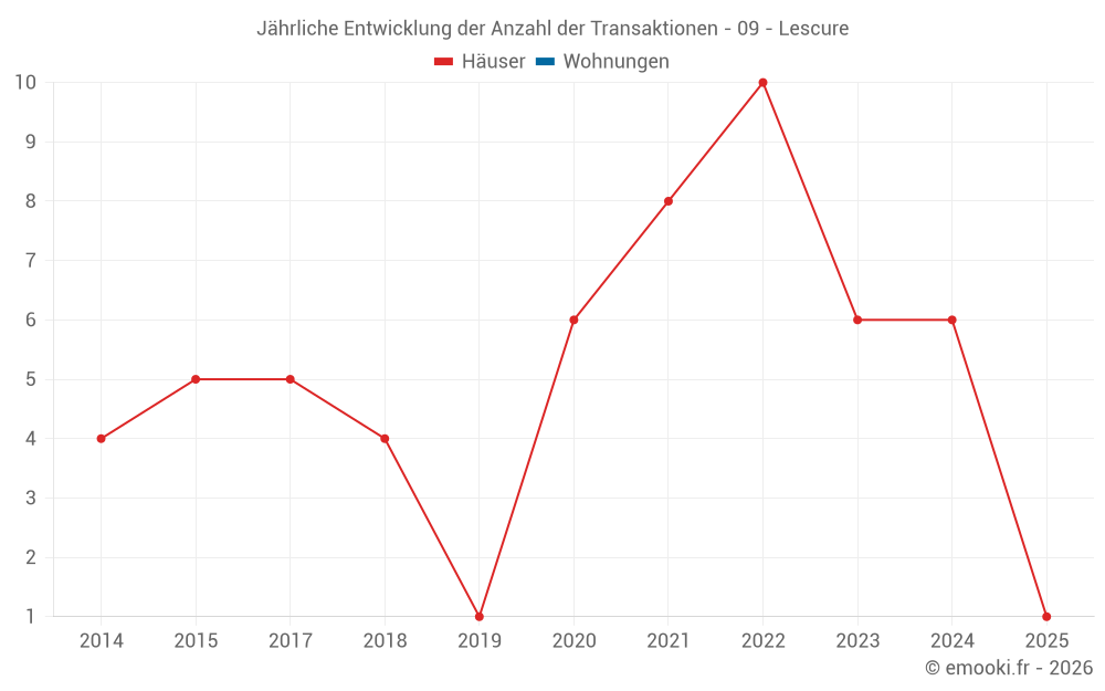 Jährliche Entwicklung der Anzahl der Transaktionen - 09 - Lescure