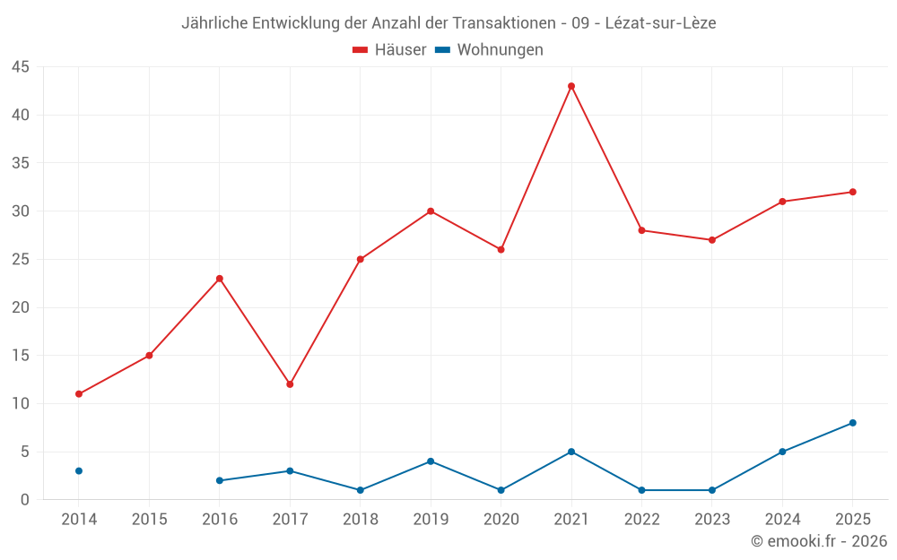 Jährliche Entwicklung der Anzahl der Transaktionen - 09 - Lézat-sur-Lèze