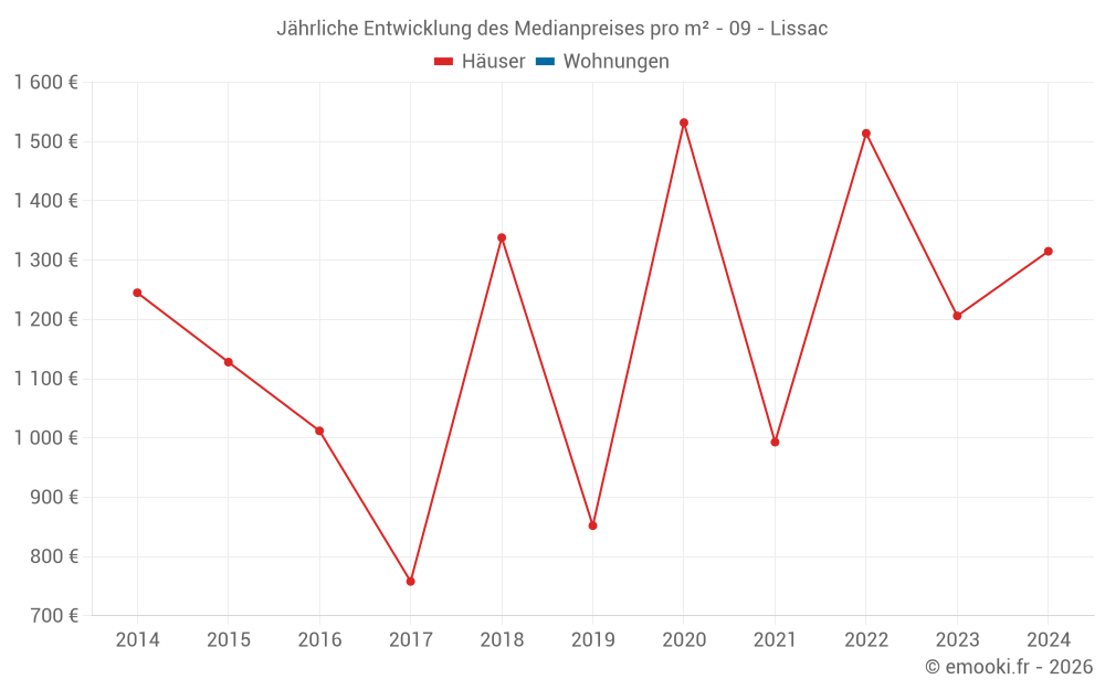 Jährliche Entwicklung des Medianpreises pro m² - 09 - Lissac
