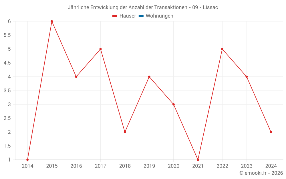 Jährliche Entwicklung der Anzahl der Transaktionen - 09 - Lissac