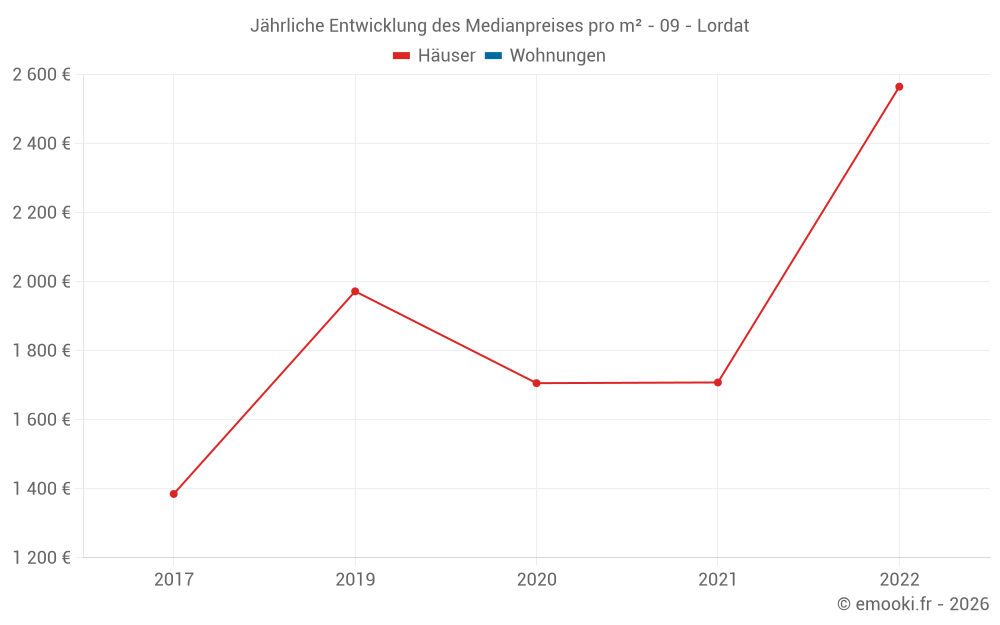 Jährliche Entwicklung des Medianpreises pro m² - 09 - Lordat