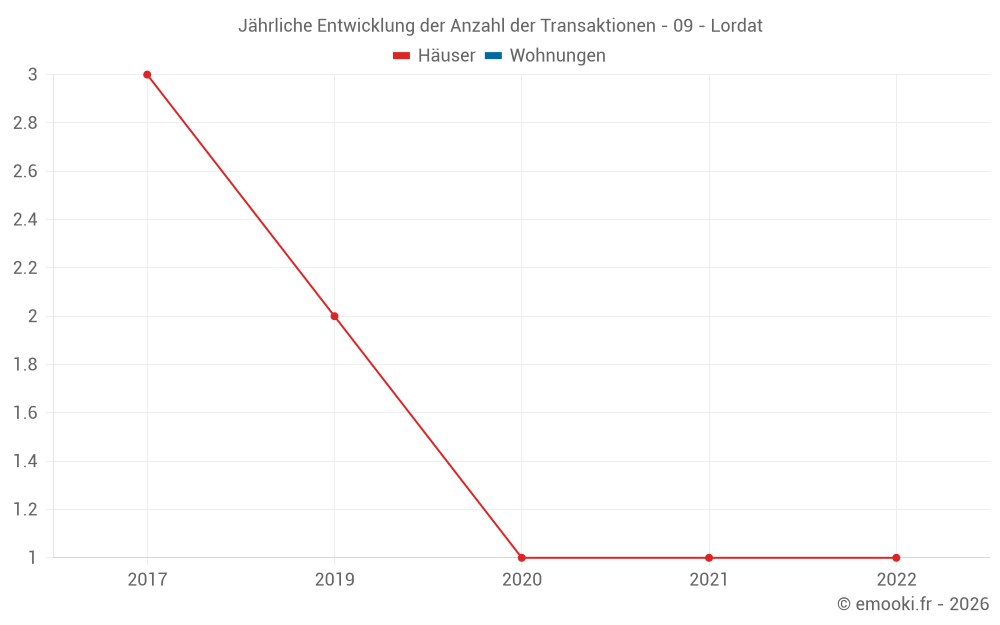 Jährliche Entwicklung der Anzahl der Transaktionen - 09 - Lordat