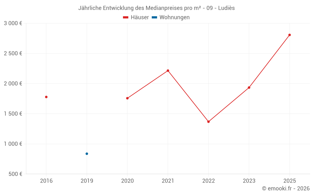 Jährliche Entwicklung des Medianpreises pro m² - 09 - Ludiès
