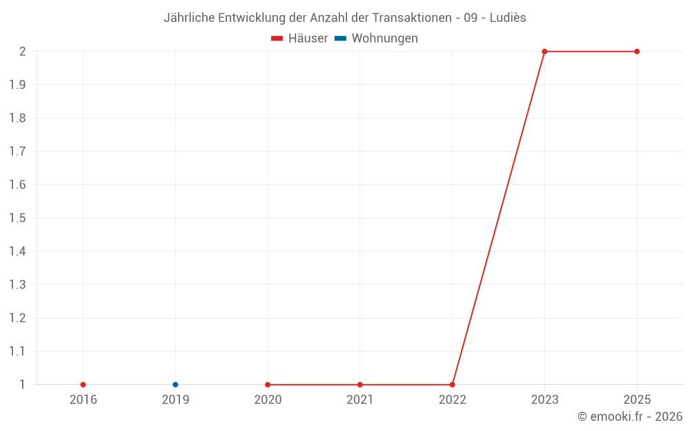 Jährliche Entwicklung der Anzahl der Transaktionen - 09 - Ludiès