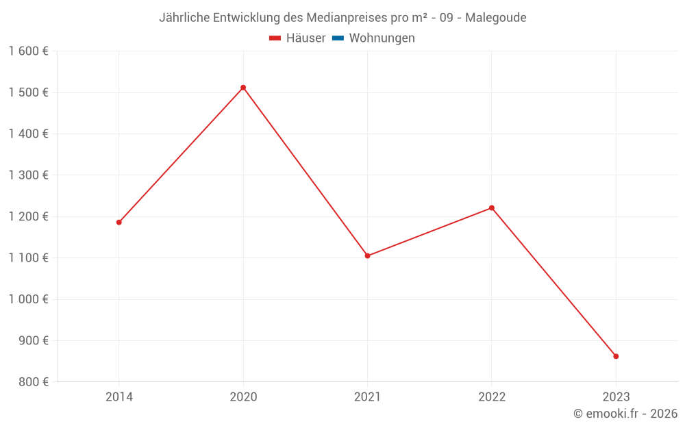 Jährliche Entwicklung des Medianpreises pro m² - 09 - Malegoude