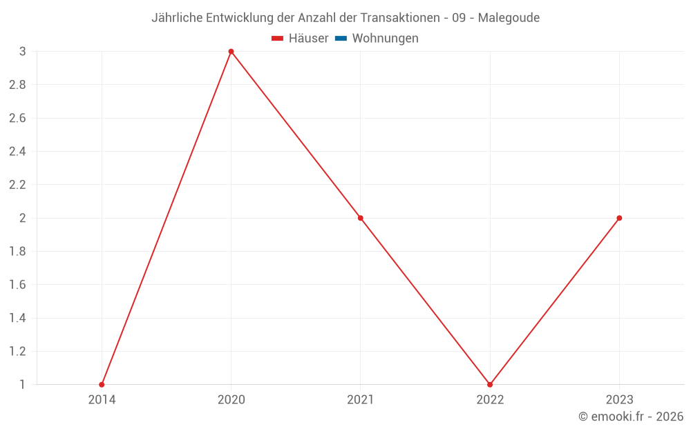 Jährliche Entwicklung der Anzahl der Transaktionen - 09 - Malegoude