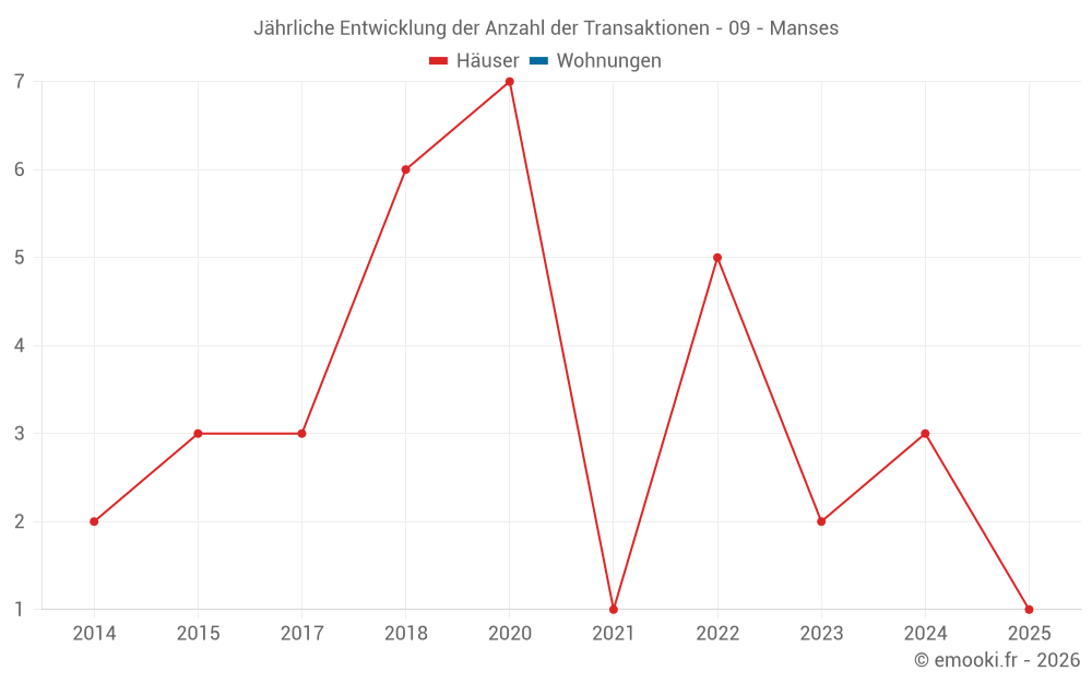 Jährliche Entwicklung der Anzahl der Transaktionen - 09 - Manses
