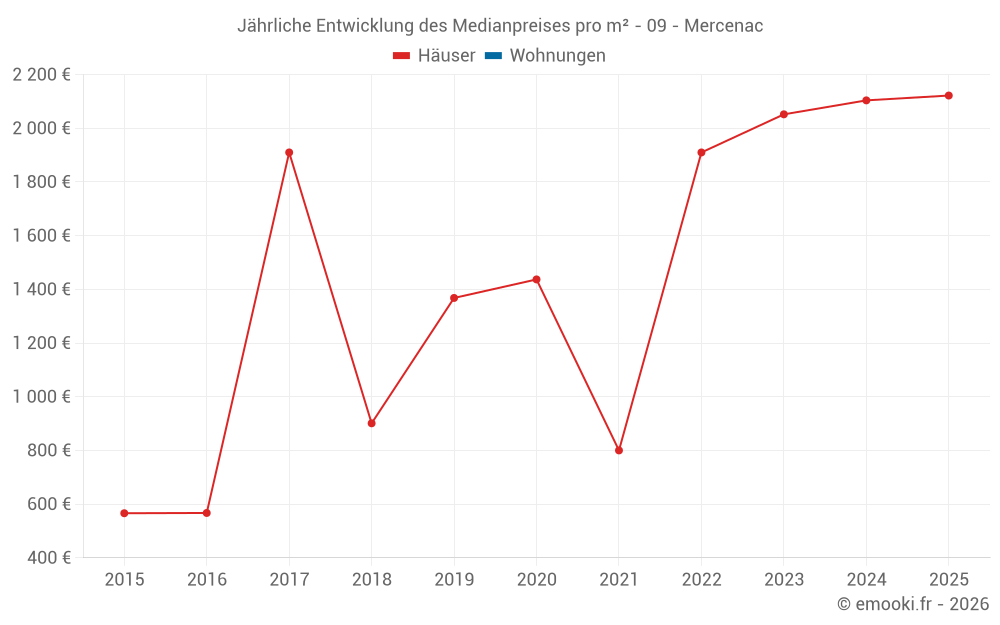 Jährliche Entwicklung des Medianpreises pro m² - 09 - Mercenac