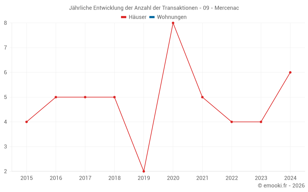 Jährliche Entwicklung der Anzahl der Transaktionen - 09 - Mercenac