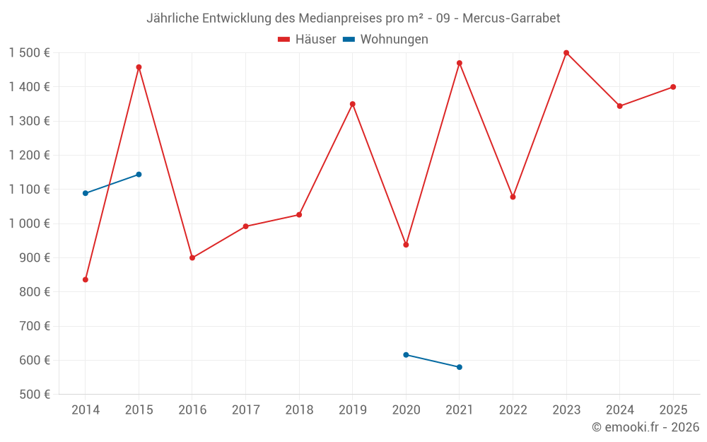 Jährliche Entwicklung des Medianpreises pro m² - 09 - Mercus-Garrabet
