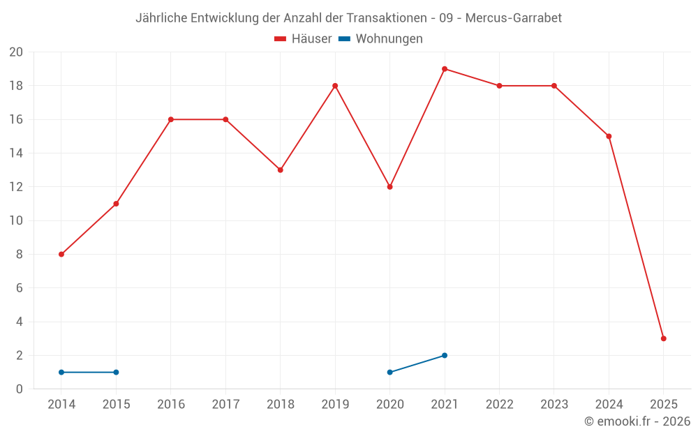 Jährliche Entwicklung der Anzahl der Transaktionen - 09 - Mercus-Garrabet