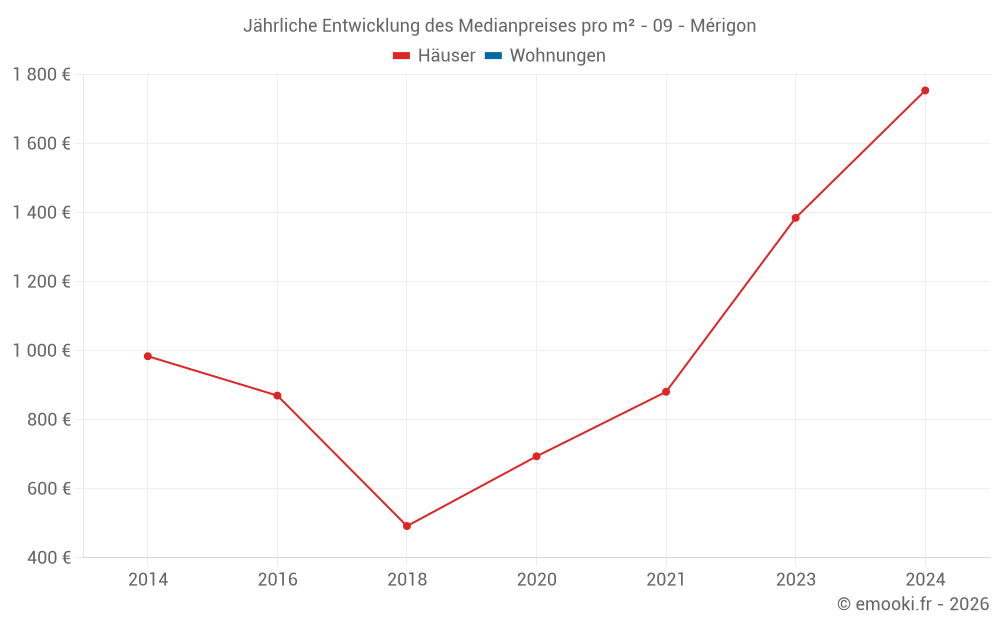 Jährliche Entwicklung des Medianpreises pro m² - 09 - Mérigon